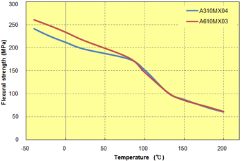 Fig. 5.30  Temperature dependence of flexural strength (high-filler PPS)