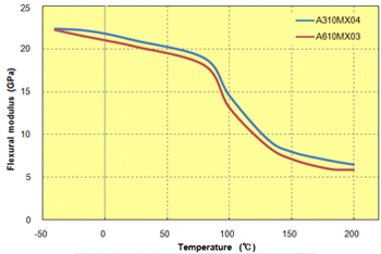 Fig. 5.31  Temperature dependence of flexural modulus (high-filler PPS)