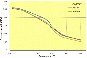 Fig. 5.32  Temperature dependence of flexural strength (elastomer improvement)