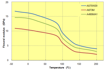 Fig. 5.33  Temperature dependence of flexural modulus (elastomer improvement)
