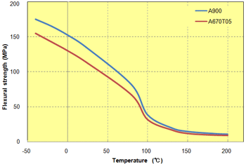Fig. 5.34  Temperature dependence of flexural strength (unreinforced PPS)