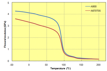 Fig. 5.35  Temperature dependence of flexural modulus (unreinforced PPS)