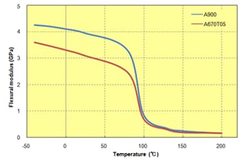 Fig. 5.35  Temperature dependence of flexural modulus (unreinforced PPS)