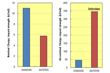 Fig. 5.37  Charpy impact strength comparison (23℃)