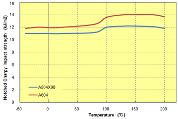 Fig. 5.38  Temperature dependence of notched impact strength