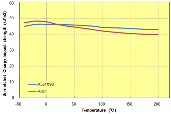 Fig. 5.39  Temperature dependence of un-notched impact strength