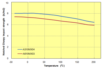 Fig. 5.40  Temperature dependence of notched impact strength