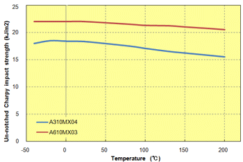 Fig. 5.41  Temperature dependence of un-notched impact strength