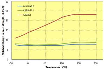 Fig. 5.42  Temperature dependence of notched impact strength