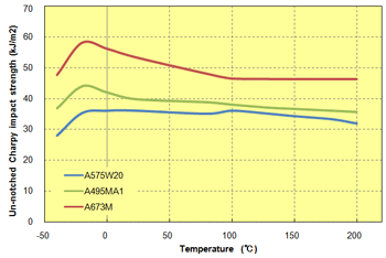 Fig. 5.43  Temperature dependence of un-notched impact strength