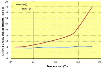 Fig. 5.44  Temperature dependence of notched impact strength