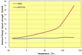 Fig. 5.44  Temperature dependence of notched impact strength