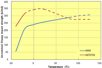 Fig. 5.45  Temperature dependence of un-notched impact strength