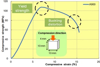 Fig. 5.46  A900 compression S-S curve (23℃)