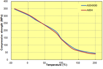 Fig. 5.47  Temperature dependence of compressive strength (GF-reinforced)