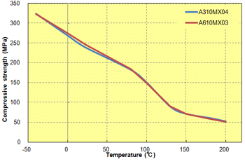 Fig. 5.48  Temperature dependence of compressive strength (high-filler)