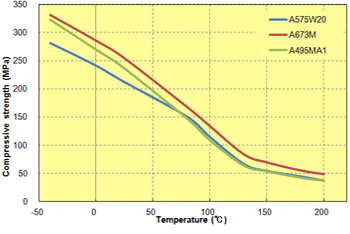 Fig. 5.49  Temperature dependence of compressive strength (elastomer improvement)