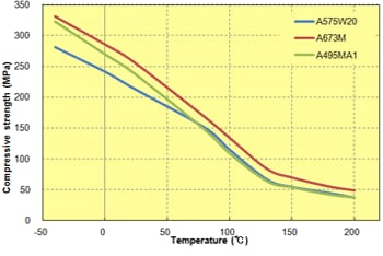 Fig. 5.49  Temperature dependence of compressive strength (elastomer improvement)