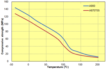 Fig. 5.50  Temperature dependence of compressive strength (unreinforced)