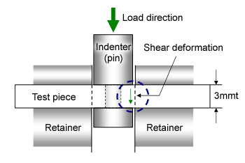 Fig. 5.51  Shear test method