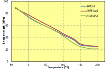 Fig. 5.54  Temperature dependence of shear strength (elastomer improvement)