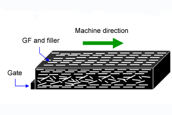 Fig. 5.56  Orientation of glass fiber (schematic diagram)