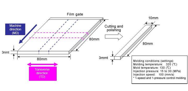 Fig. 5.57  Molded product for anisotropy evaluation