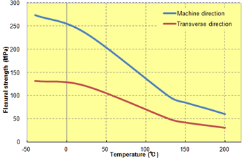 Fig. 5.58  Anisotropy in flexural strength (A504X90)