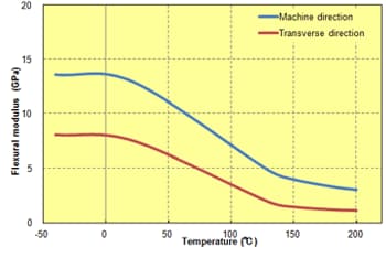 Fig. 5.59  Anisotropy in flexural modulus (A504X90)