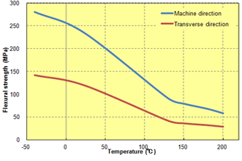 Fig. 5.60  Anisotropy in flexural strength (A604)