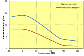 Fig. 5.61  Anisotropy in flexural modulus (A604)