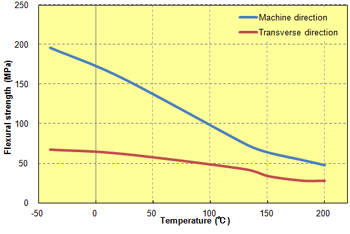 Fig. 5.62  Anisotropy in flexural strength (A310MX04)