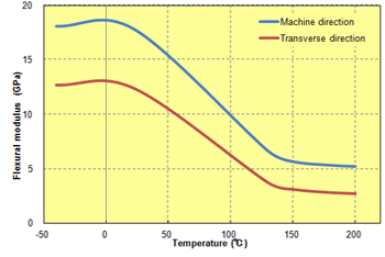 Fig. 5.63  Anisotropy in flexural modulus (A310MX04)