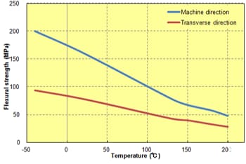 Fig. 5.64  Anisotropy in flexural strength (A610MX03)