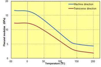 Fig. 5.65  Anisotropy in flexural modulus (A610MX03)