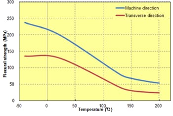 Fig. 5.66  Anisotropy in flexural strength (A673M)