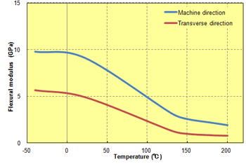 Fig. 5.67  Anisotropy in flexural modulus (A673M)