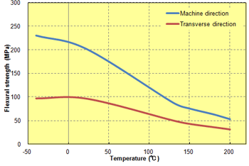 Fig. 5.68  Anisotropy in flexural strength (A575W20)