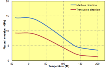 Fig. 5.69  Anisotropy in flexural modulus (A575W20)