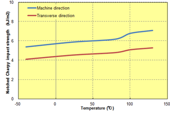 Fig. 5.70  Anisotropy in notched impact strength (A504X90)