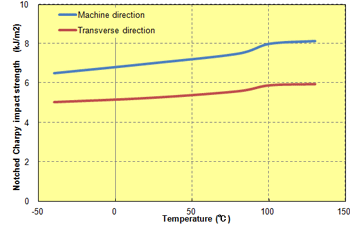 Fig. 5.71  Anisotropy in notched impact strength (A604)