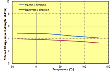 Fig. 5.72  Anisotropy in notched impact strength (A310MX04)