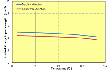 Fig. 5.73  Anisotropy in notched impact strength (A610MX03)