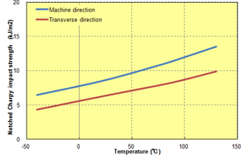 Fig. 5.74  Anisotropy in notched impact strength (A673M)