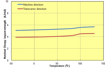 Fig. 5.75  Anisotropy in notched impact strength (A575W20)