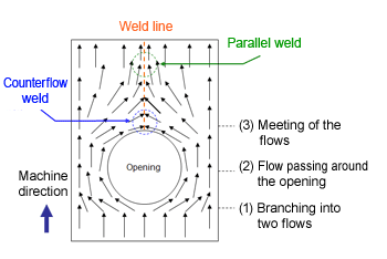 Fig. 5.76  Simple schematic diagram of welds