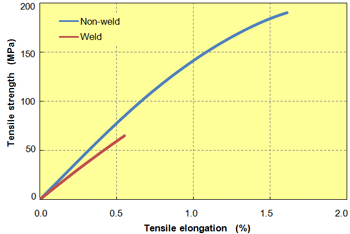 Fig. 5.78  S-S curve of a weld test piece (A504X90)