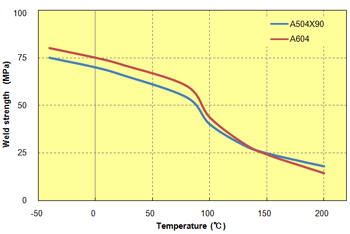 Fig. 5.80  Temperature dependence of welds (GF-reinforced PPS)
