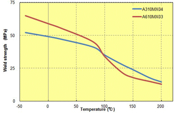 Fig. 5.81  Temperature dependence of welds (high-filler PPS)
