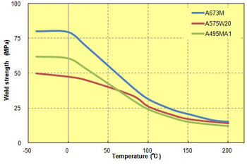 Fig. 5.82  Temperature dependence of welds (elastomer improvement PPS)